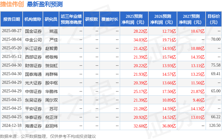 东吴证券：给予捷佳伟创增持评级