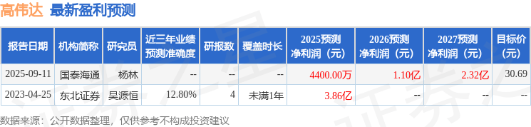 中邮证券：首次覆盖高伟达给予增持评级