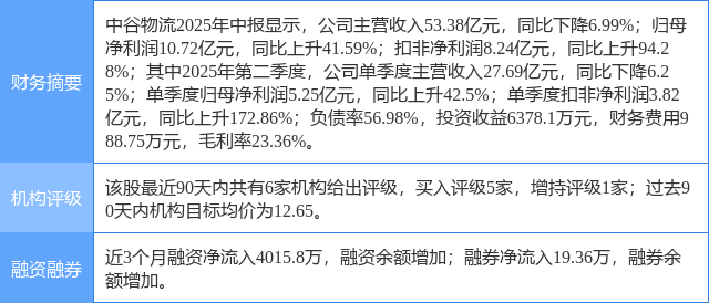 中谷物流涨6.69%，国金证券一日前给出“买入”评级