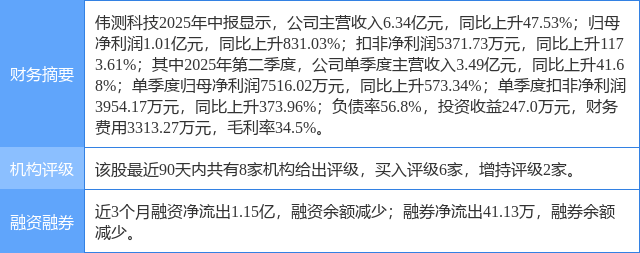 伟测科技涨6.68%，中邮证券三周前给出“买入”评级