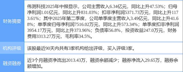 伟测科技涨5.80%，中邮证券一日前给出“买入”评级