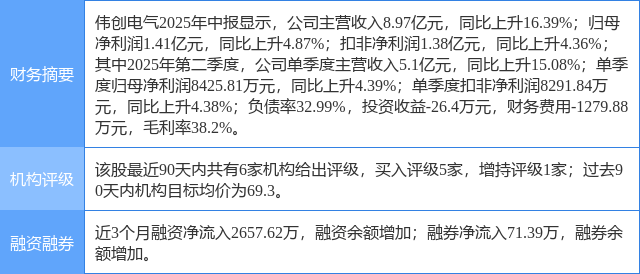 伟创电气涨14.10%，东吴证券三周前给出“买入”评级