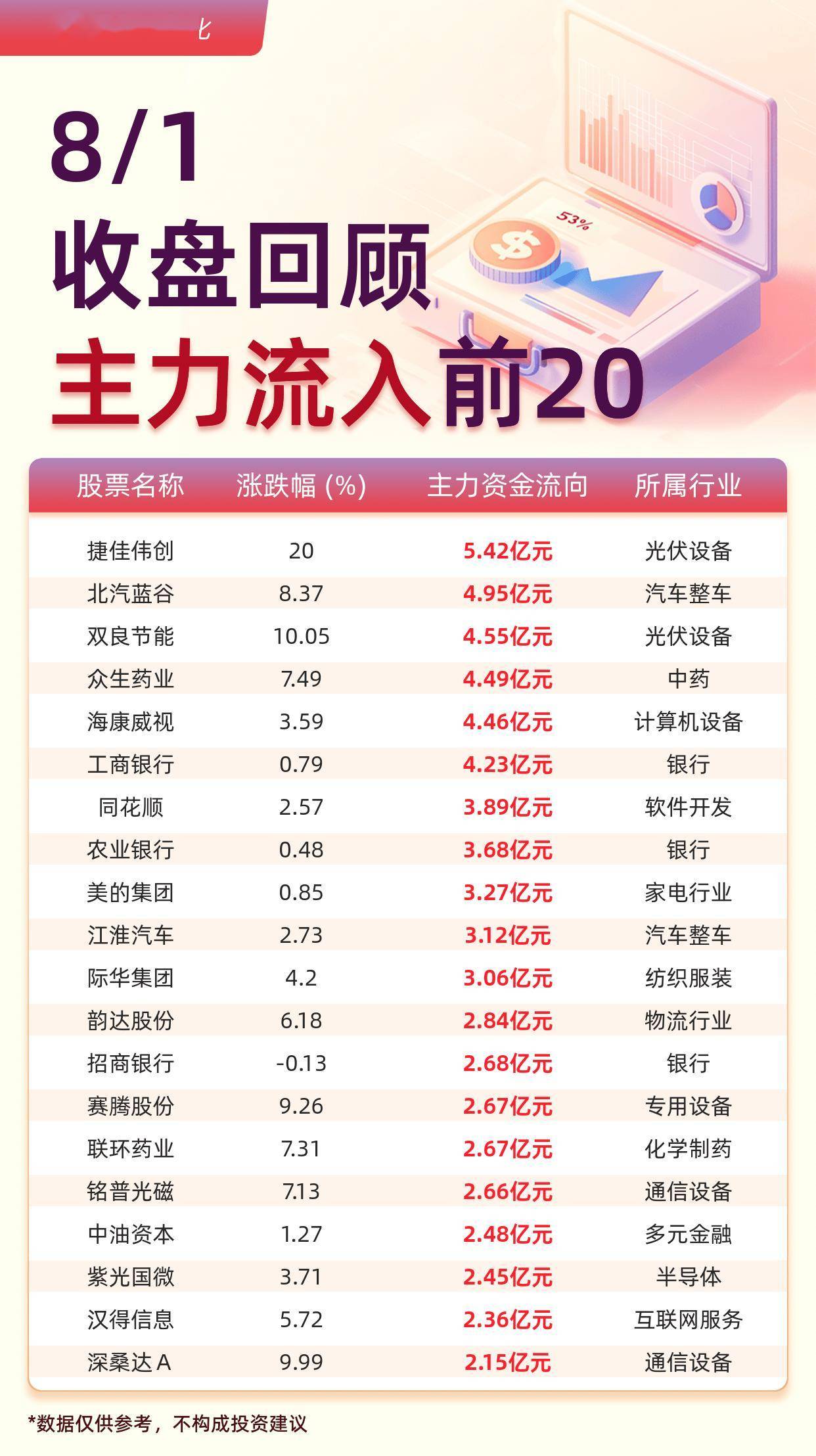 主力资金流入前20:捷佳伟创流入5.42亿元、北汽蓝谷流入4.95亿元