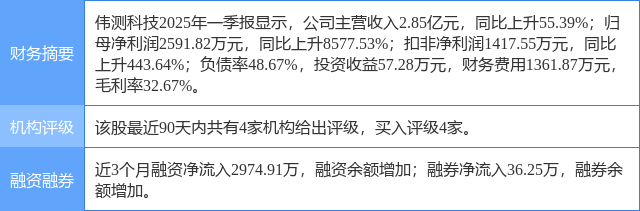 伟测科技涨5.72%，天风证券二个月前给出“买入”评级