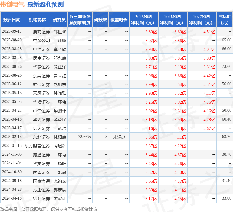 群益证券：上调伟创电气目标价至96.0元，给予增持评级