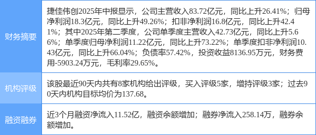 捷佳伟创涨5.06%，国金证券三周前给出“买入”评级