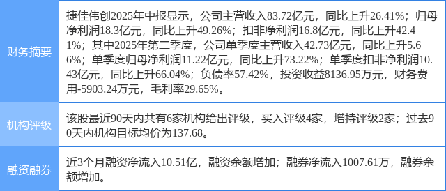 捷佳伟创涨5.65%，国金证券一周前给出“买入”评级