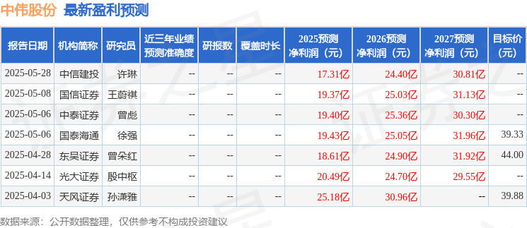 东吴证券：上调中伟股份目标价至46.0元，给予买入评级