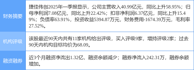 捷佳伟创涨6.74%，国金证券二个月前给出“买入”评级