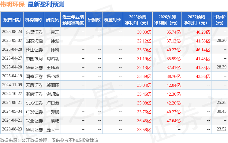 伟明环保：8月23日接受机构调研，兴业证券、长青藤资产等多家机构参与