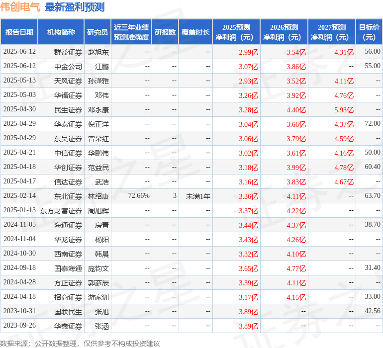 伟创电气：7月3日接受机构调研，东吴证券、瑞达基金等多家机构参与