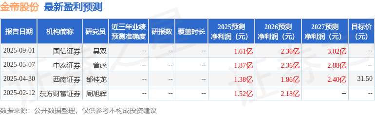 西南证券：给予金帝股份买入评级