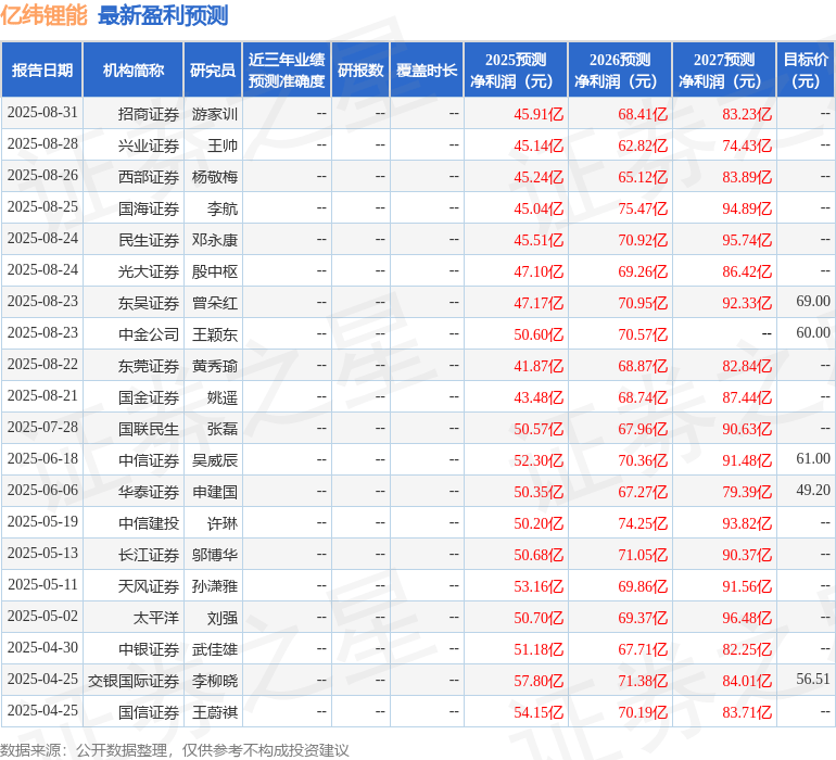 西南证券：给予亿纬锂能买入评级