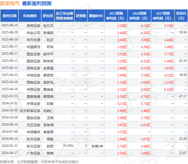 西南证券:给予欧圣电气增持评级