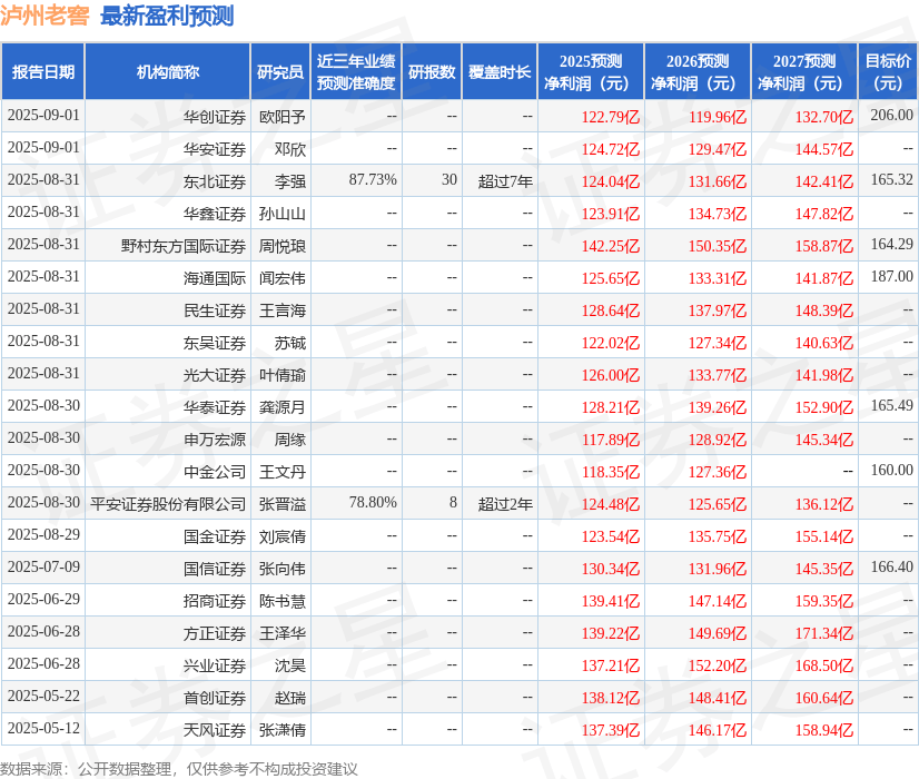 西南证券：给予泸州老窖买入评级