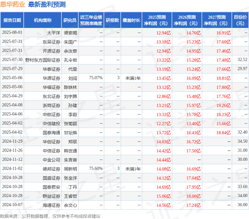 西南证券：给予恩华药业买入评级