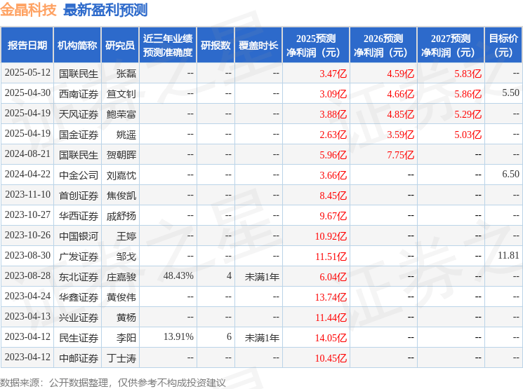 西南证券:给予金晶科技买入评级