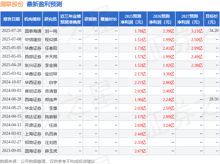 西南证券：给予溯联股份买入评级