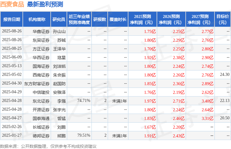西南证券：给予西麦食品买入评级