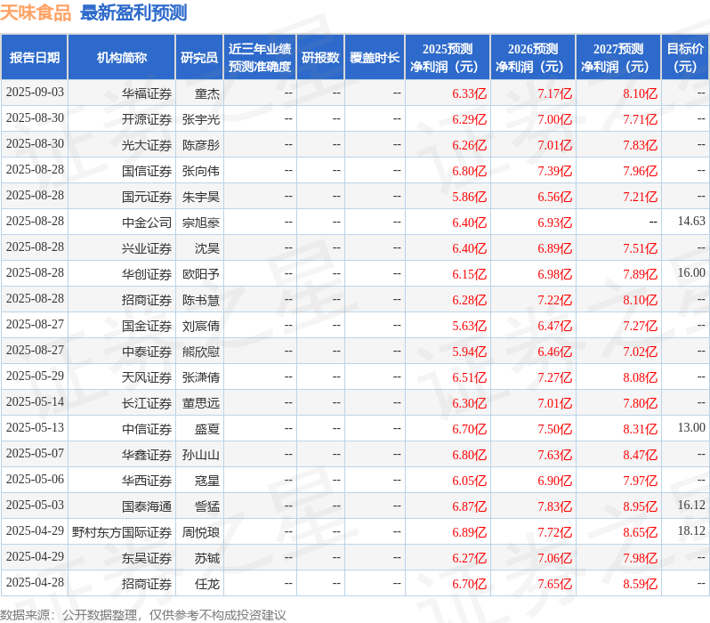 西南证券:给予天味食品买入评级