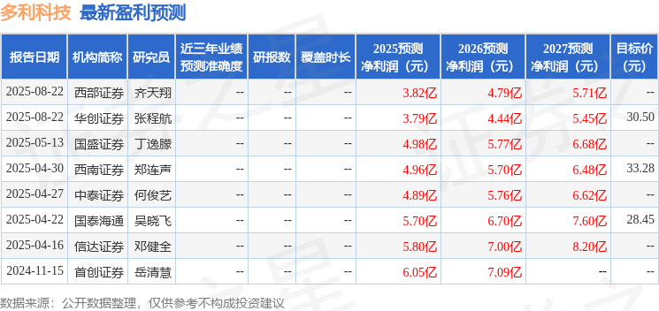 西南证券:给予多利科技买入评级