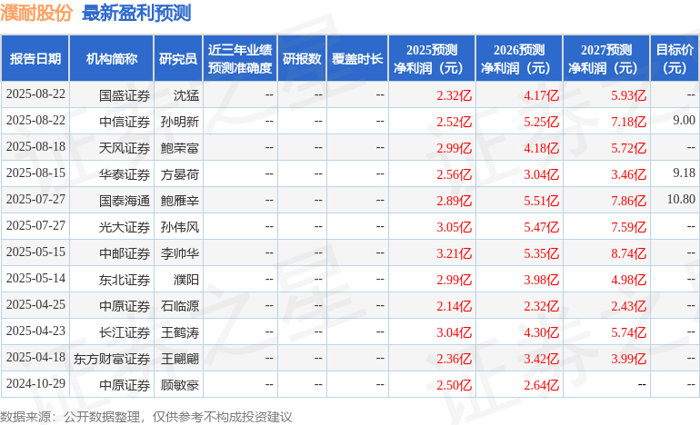西南证券：给予濮耐股份买入评级