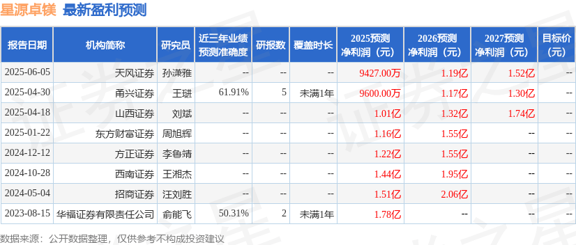 西南证券：给予星源卓镁买入评级