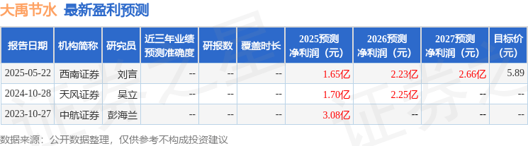 西南证券：给予大禹节水买入评级