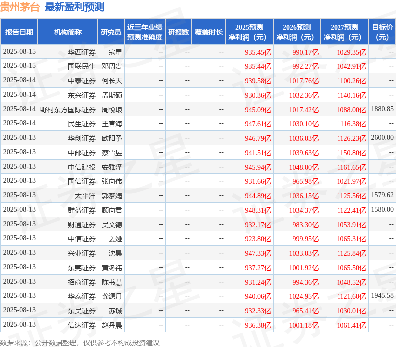 西南证券：给予贵州茅台买入评级