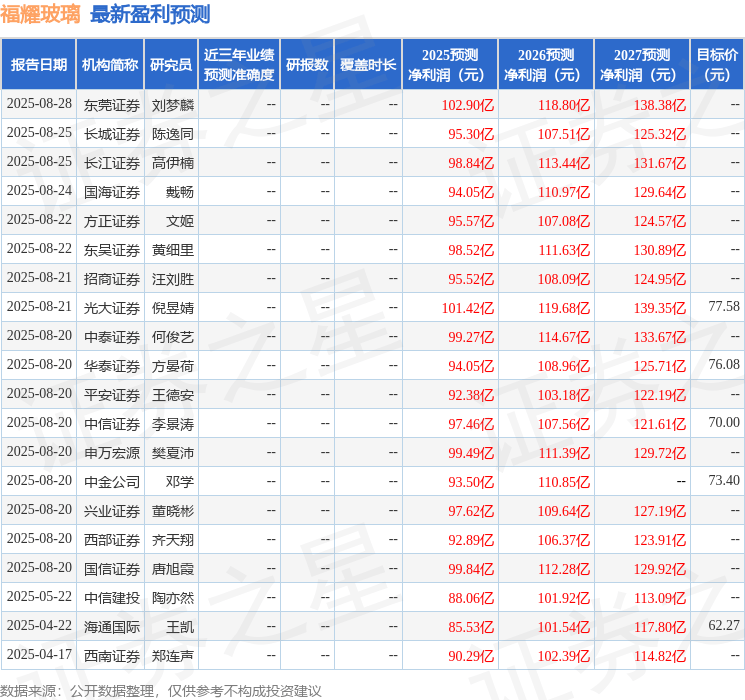 西南证券：给予福耀玻璃买入评级