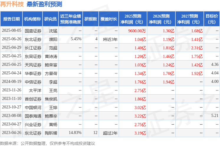 西南证券:给予再升科技买入评级