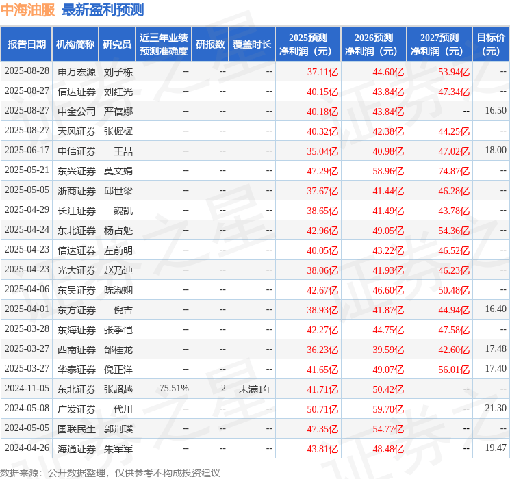 西南证券:给予中海油服买入评级