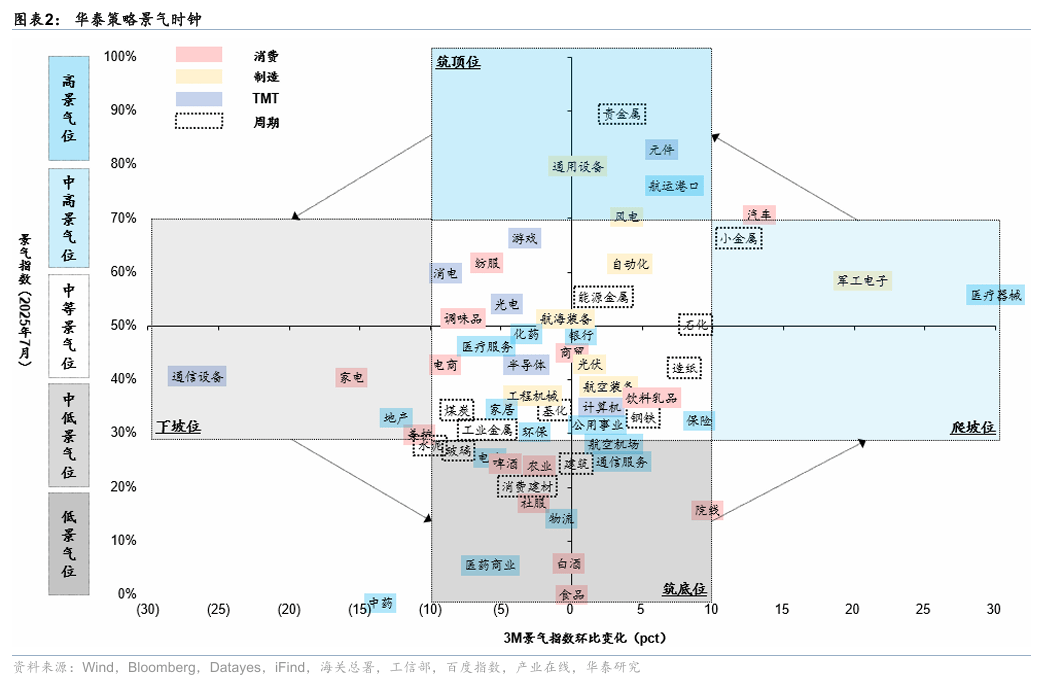 华泰证券:“反内卷”初现成效