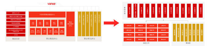 告别“三级架构”管理模式，万科迎来组织架构巨变