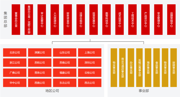 万科组织架构大调整