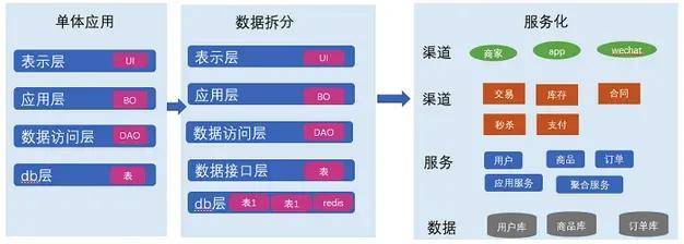 腾讯架构师亲身总结:架构设计的15条普适原则和6大误区