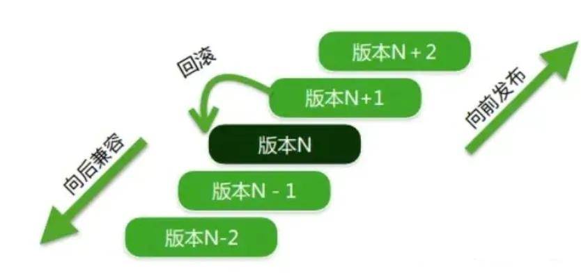 腾讯架构师亲身总结:架构设计的15条普适原则和6大误区