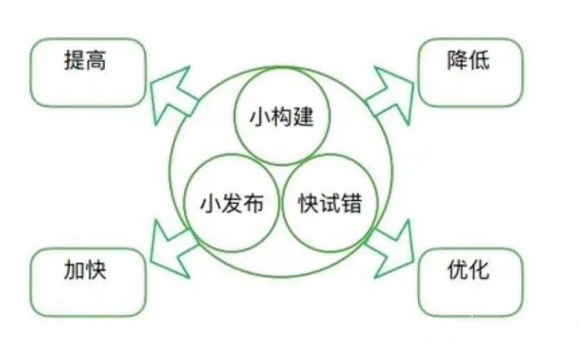 腾讯架构师亲身总结:架构设计的15条普适原则和6大误区