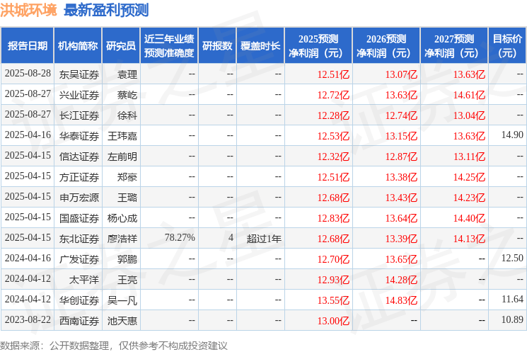 信达证券：给予洪城环境买入评级