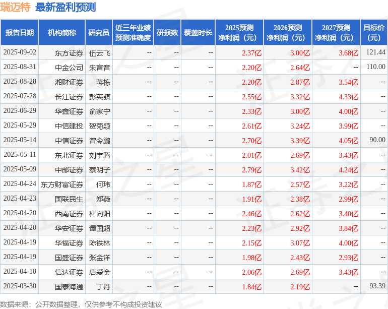 信达证券:给予瑞迈特买入评级