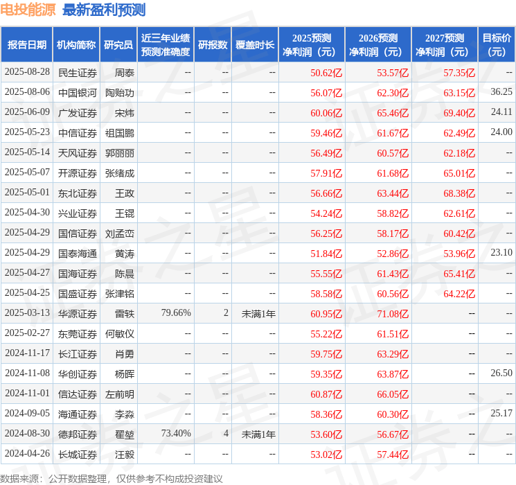 信达证券：给予电投能源买入评级