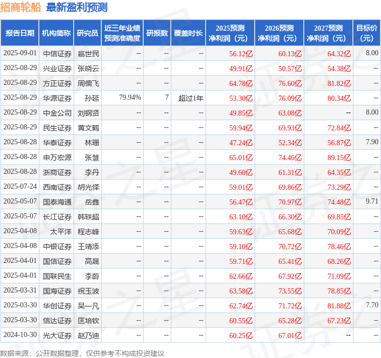 信达证券：给予招商轮船增持评级