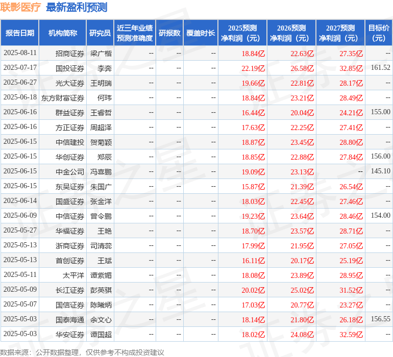 信达证券：给予联影医疗买入评级