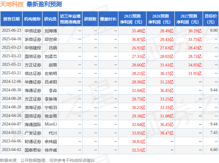 信达证券:给予天地科技买入评级