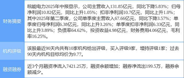 皖能电力涨5.21%，信达证券一个月前给出“买入”评级