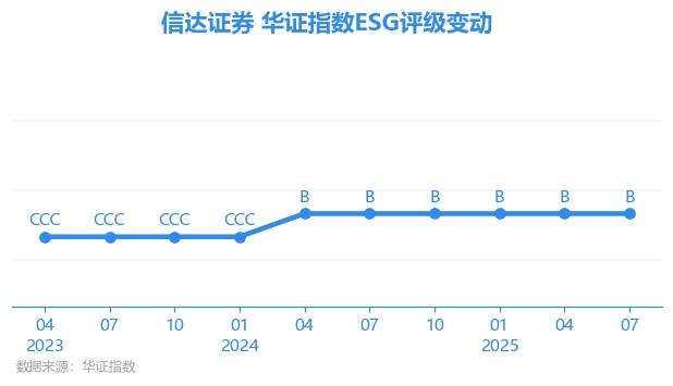 【ESG动态】信达证券(601059.SH)获华证指数ESG最新评级B,行业排名第40
