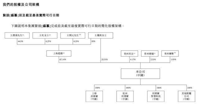 坦博尔IPO：王勇萍让贤妻子王丽莉，儿子参股