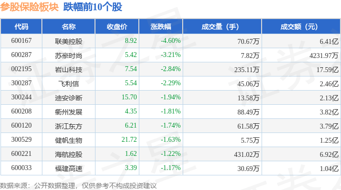 参股保险板块10月13日跌0.47%,联美控股领跌,主力资金净流出2.69亿元