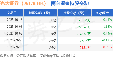光大证券(06178.HK):10月13日南向资金减持78.34万股