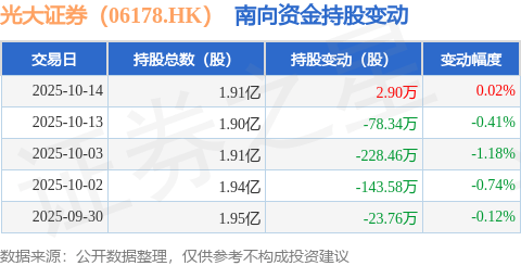 光大证券(06178.HK):10月14日南向资金增持2.9万股